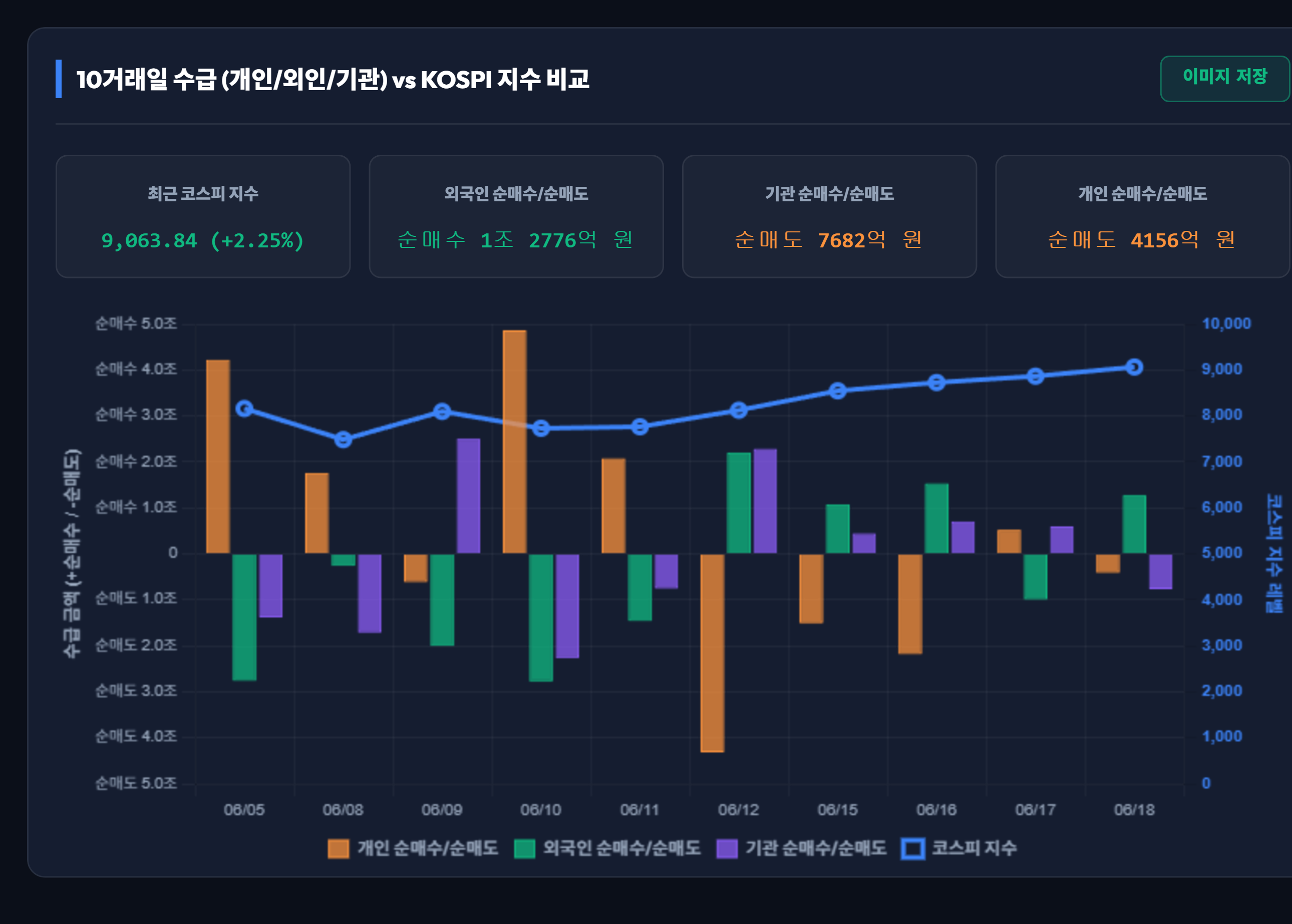 최근 10거래일 코스피 투자자별 수급 동향 및 지수 비교 대시보드