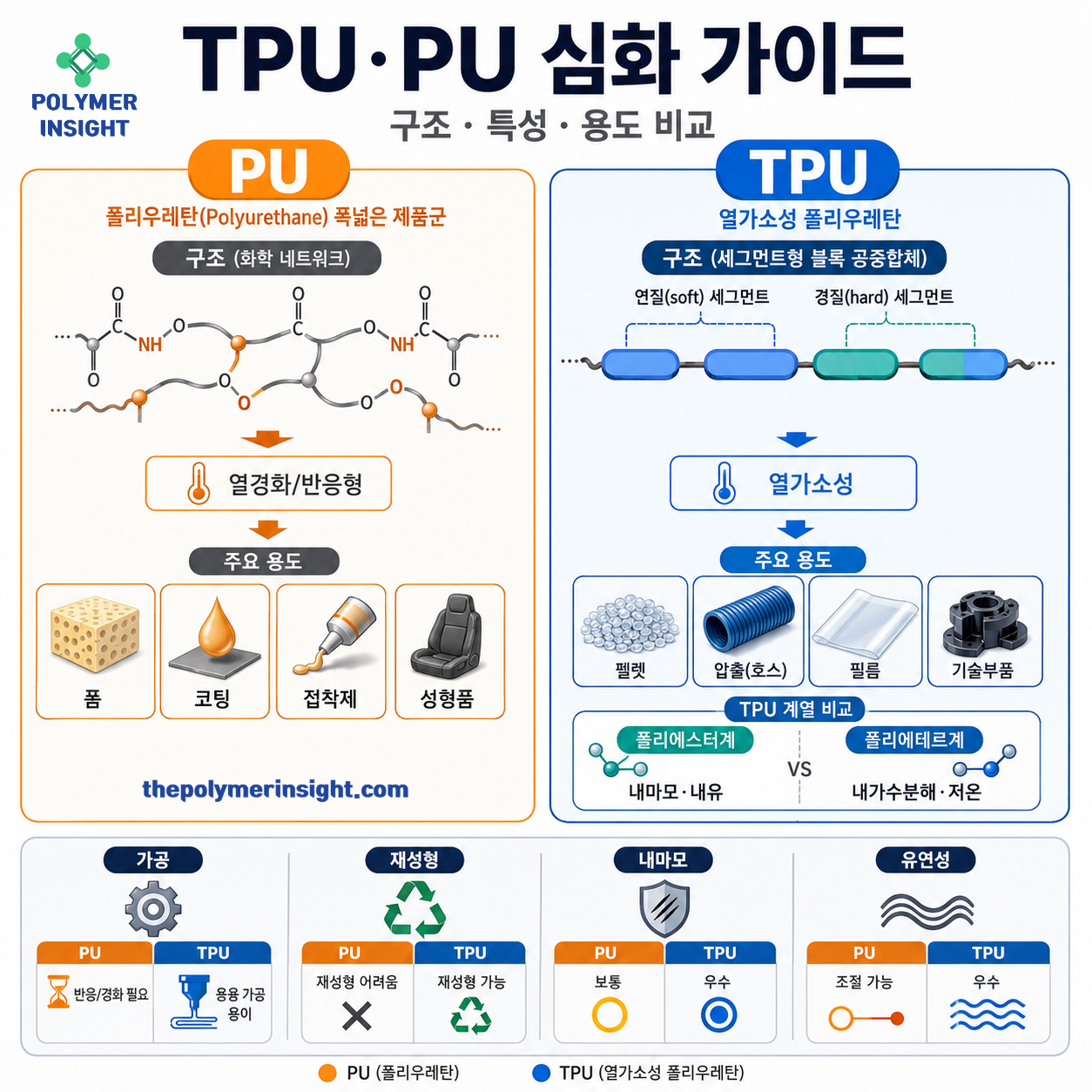 PU와 TPU의 화학적 가교구조와 열가소성 세그먼트 구조, 가공성, 재성형성, 내마모성 및 주요 용도 비교
