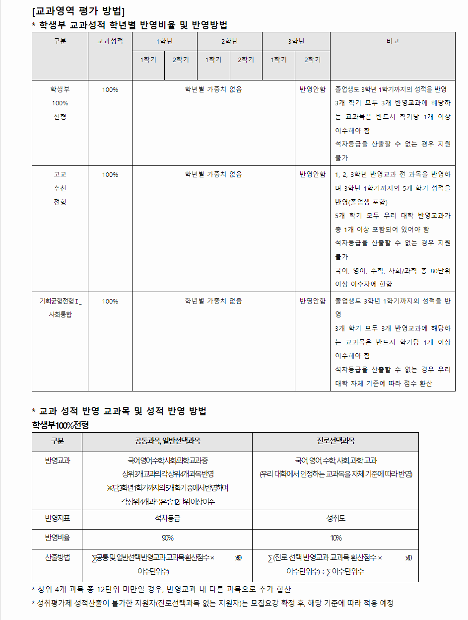 2024학년도 덕성여자대학교 학생부교과전형 교과영역 평가 방법