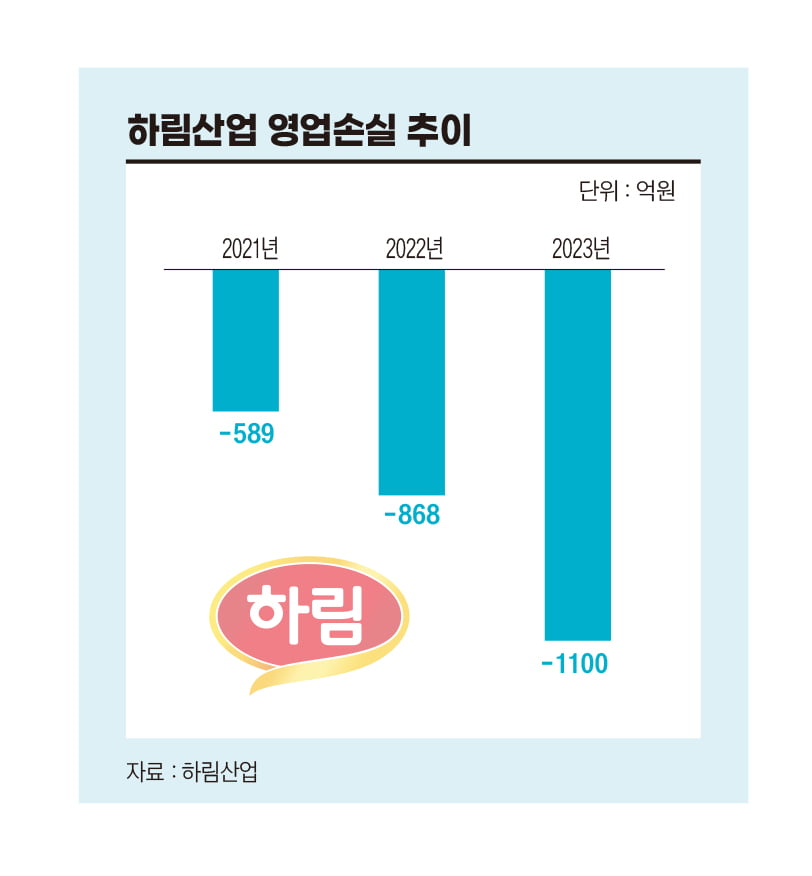 하림산업 영업손실 추이