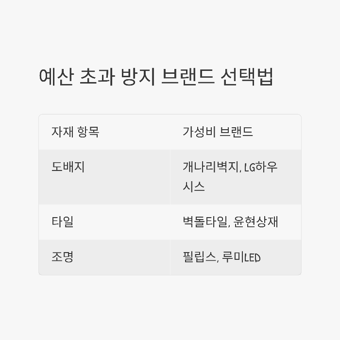 공사 기간과 단계별