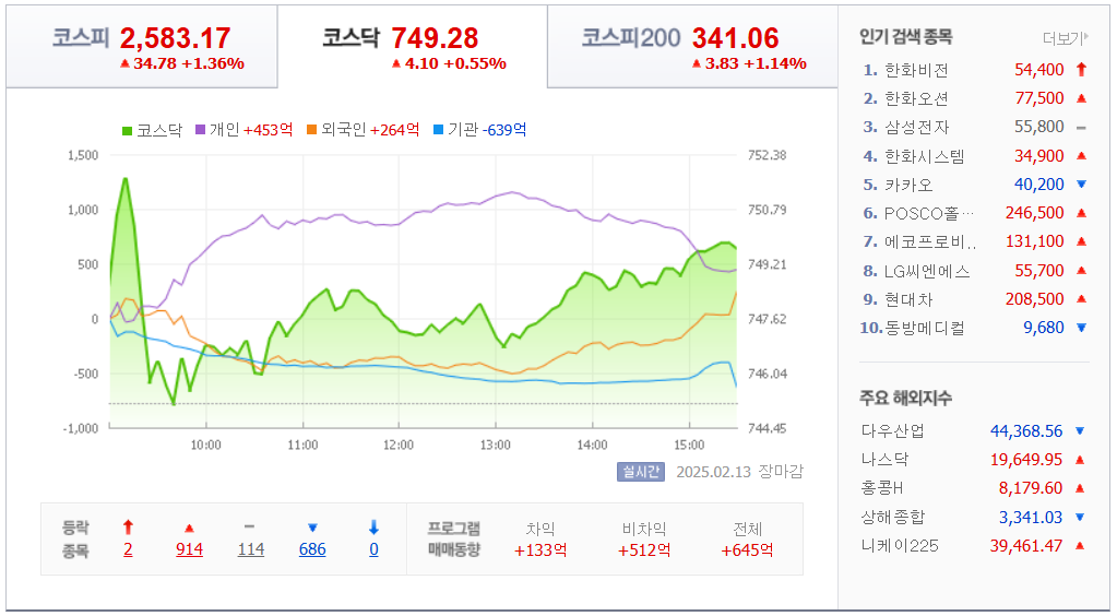 2월-13일-국내지수차트-네이버자료