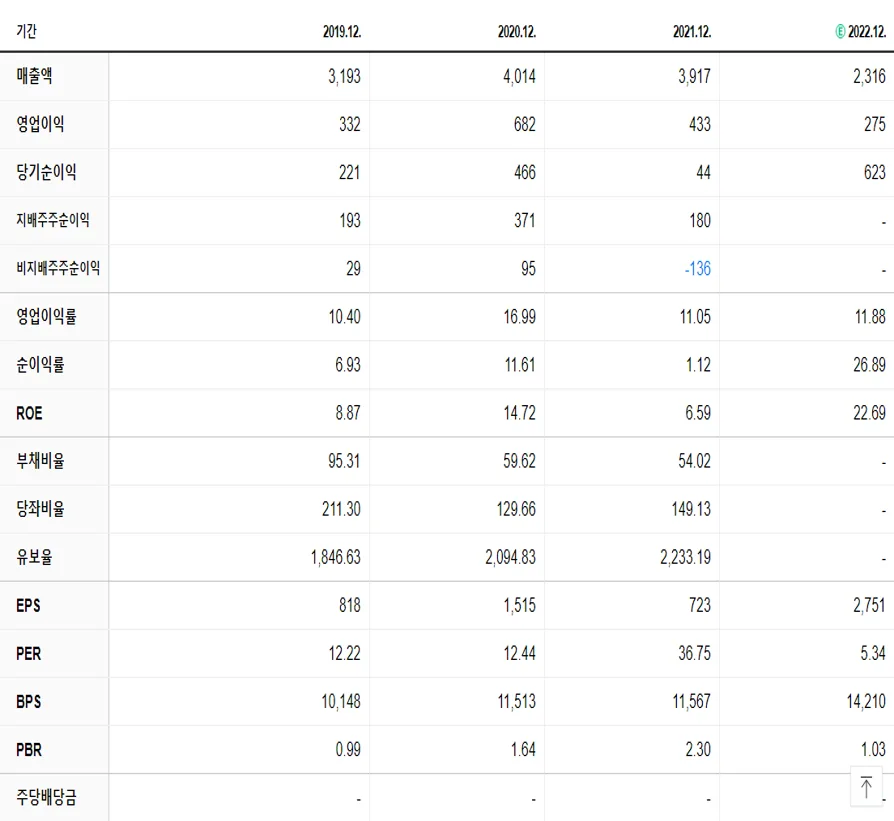 한글과컴퓨터 재무제표