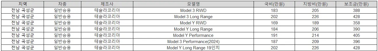 2025년 전남 곡성군 전기차 보조금