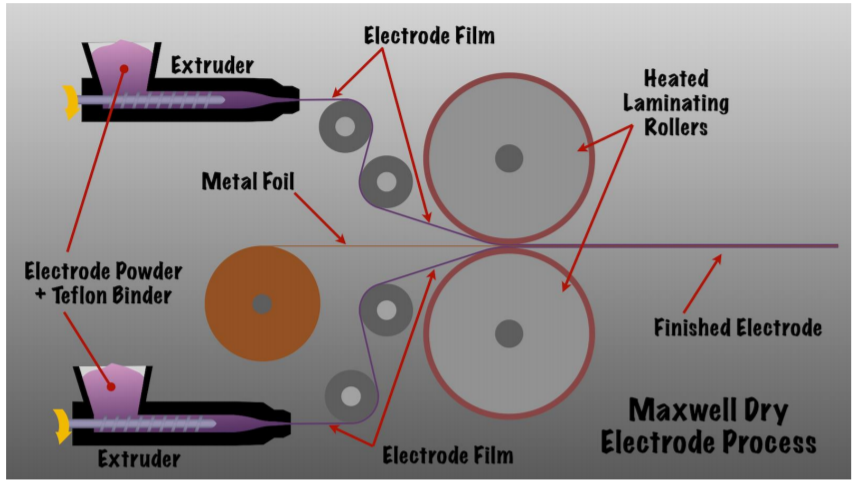 Maxwell 社의 건식코팅공정 공정도