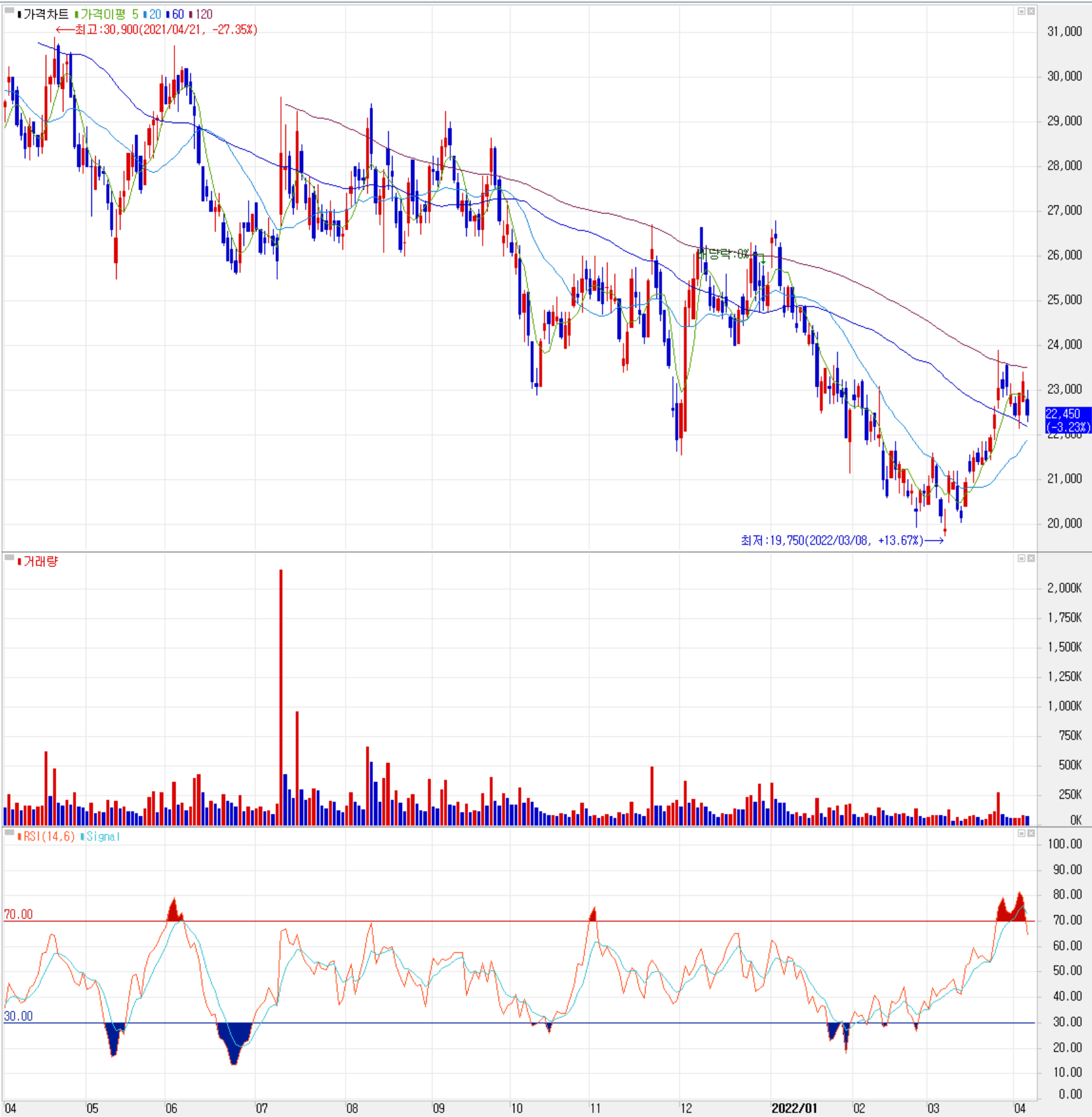 에프에스티 - 주식 시세 (일봉: 2021.04 ~ 2022.04)