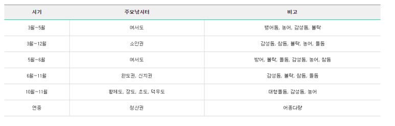 힐링여행지, 가볼만한곳 3월 낚시여행지 추천 - 완도