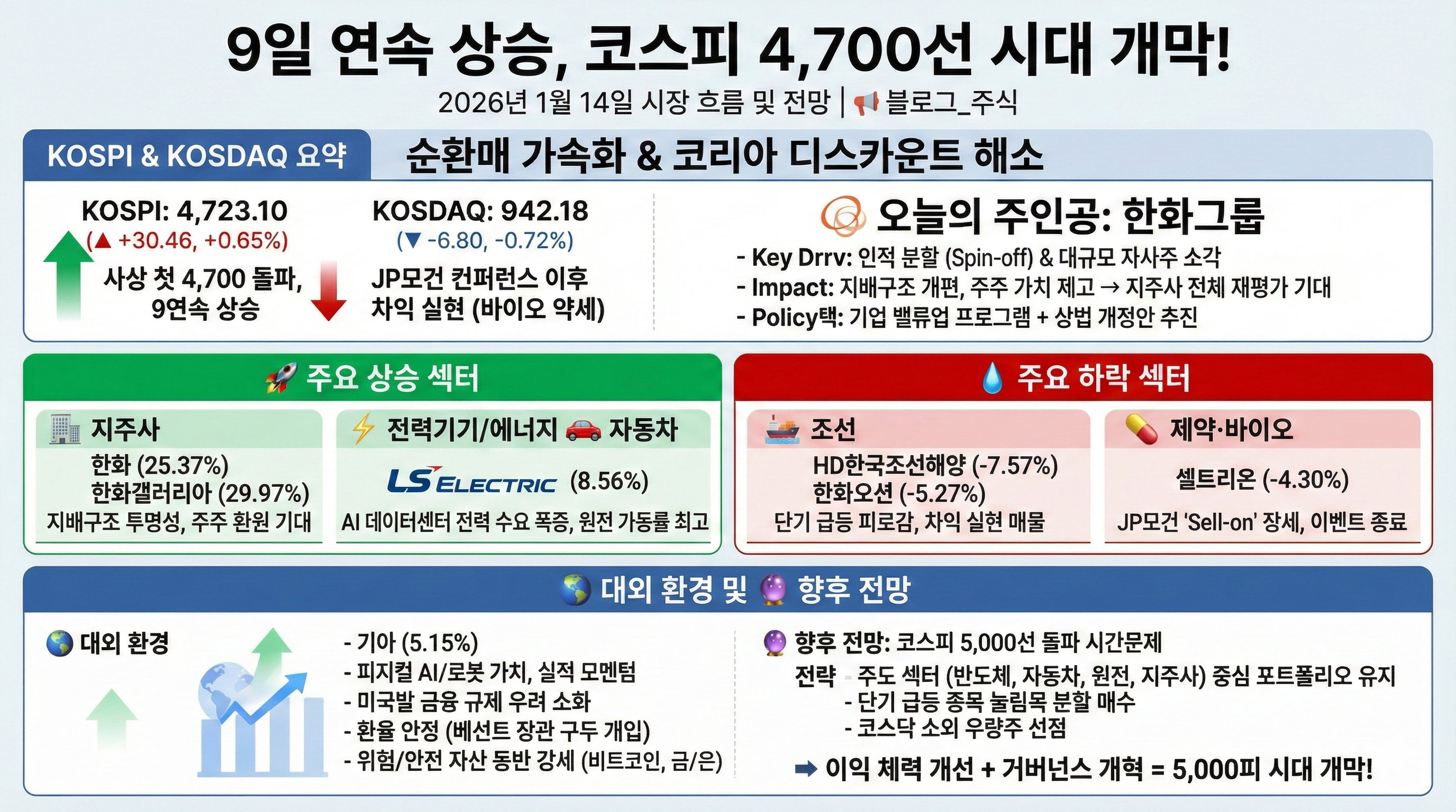 거침없는 9거래일 연속 상승