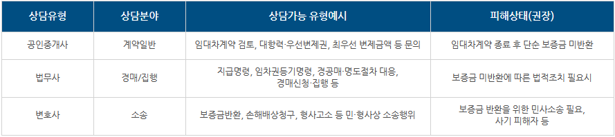 전세피해지원센터 지원내용