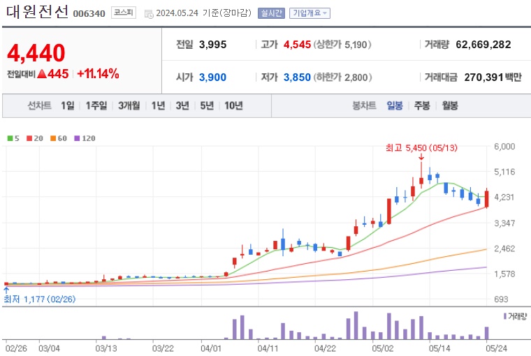 대원전선 주가