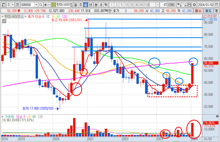 한미사이언스 주가 월봉 차트 분석 및 전망 (24.1.16)