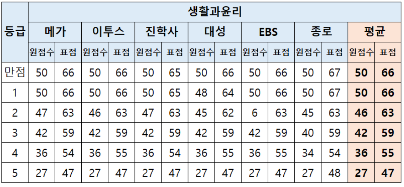 2024 수능 사회탐구 등급컷