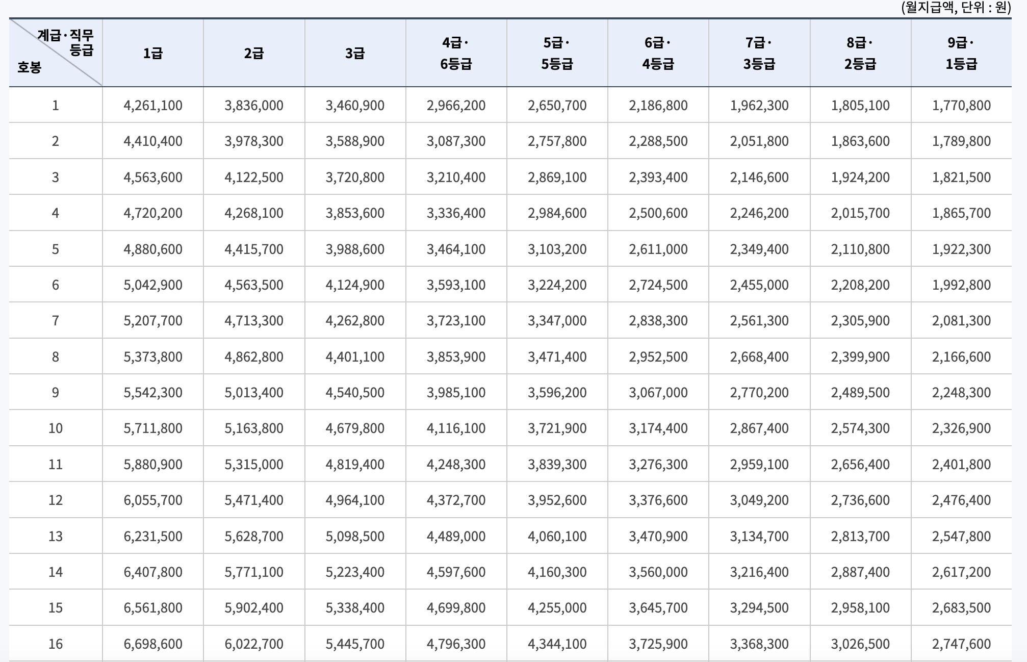 2024 공무원 봉급표 및 공무원성과급기준 최초 시행(+인상률 2.5% 최종 확정)