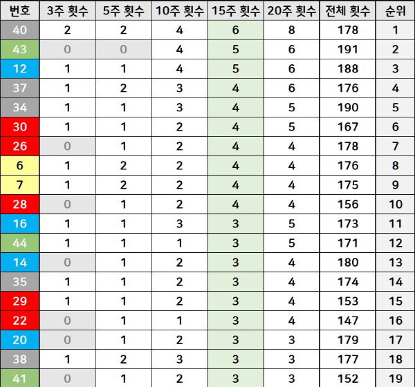 15주간 최다 출현번호 리스트