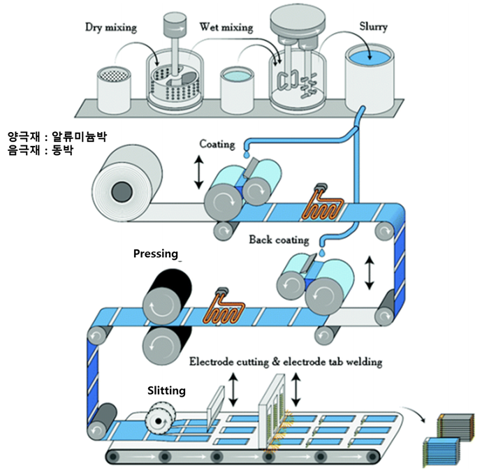 2차 전지 전극 공정