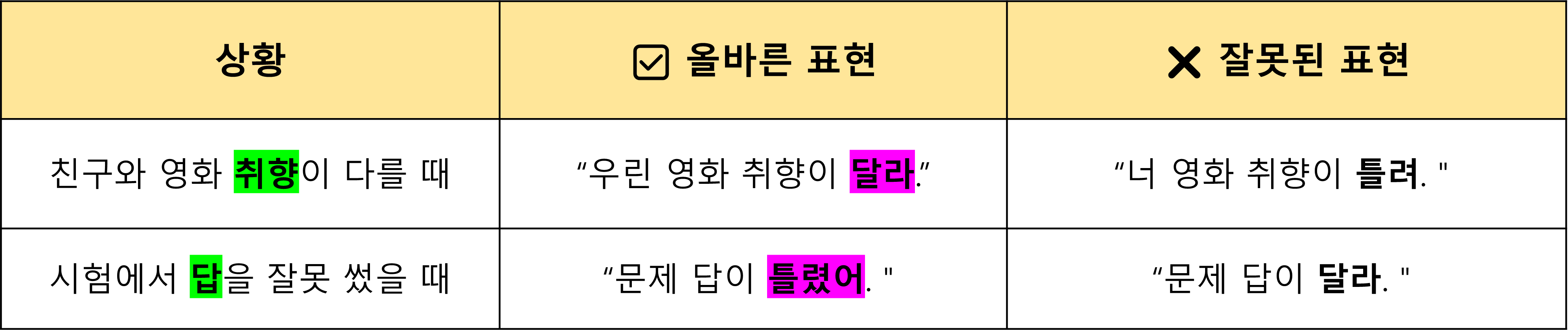 &ldquo;틀리다&rdquo;VS &ldquo;다르다&rdquo; 차이 한방정리!