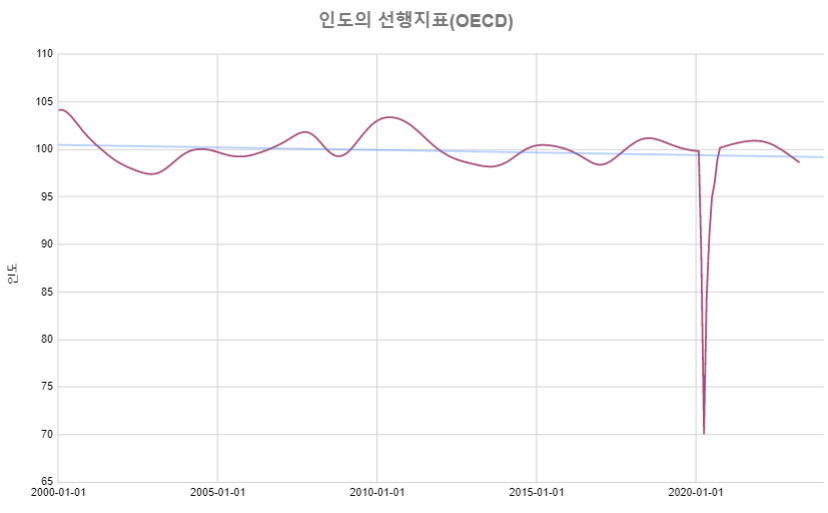 인도 4월 OECD선행지수
