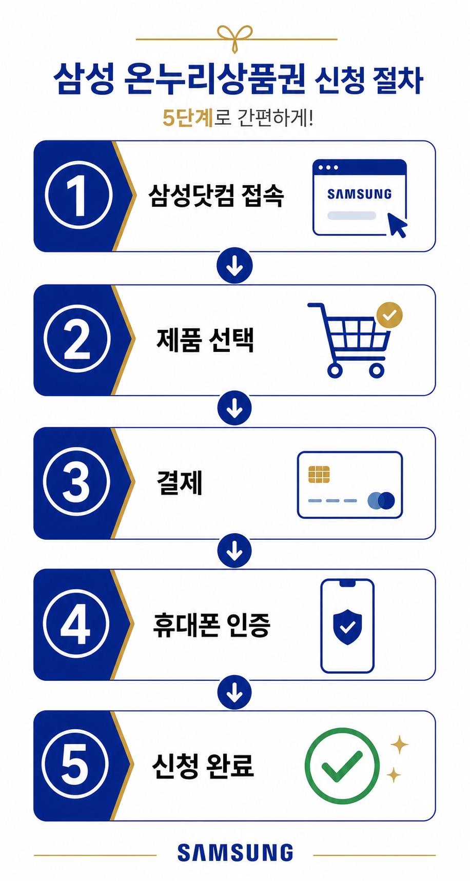 삼성전자 온누리상품권 신청방법 5단계 절차 인포그래픽