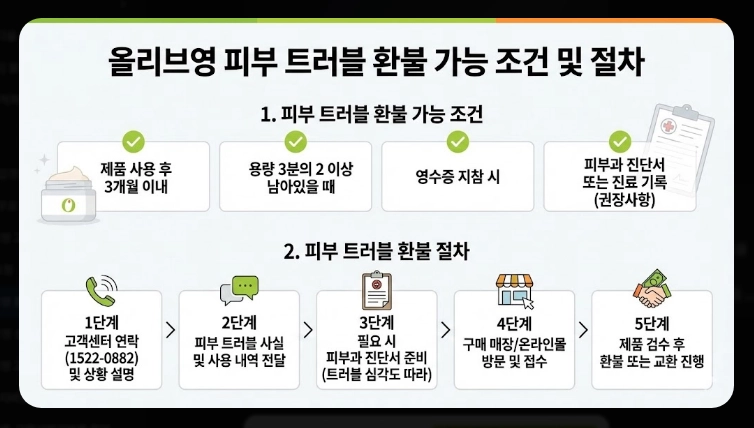 올리브영 환불규정