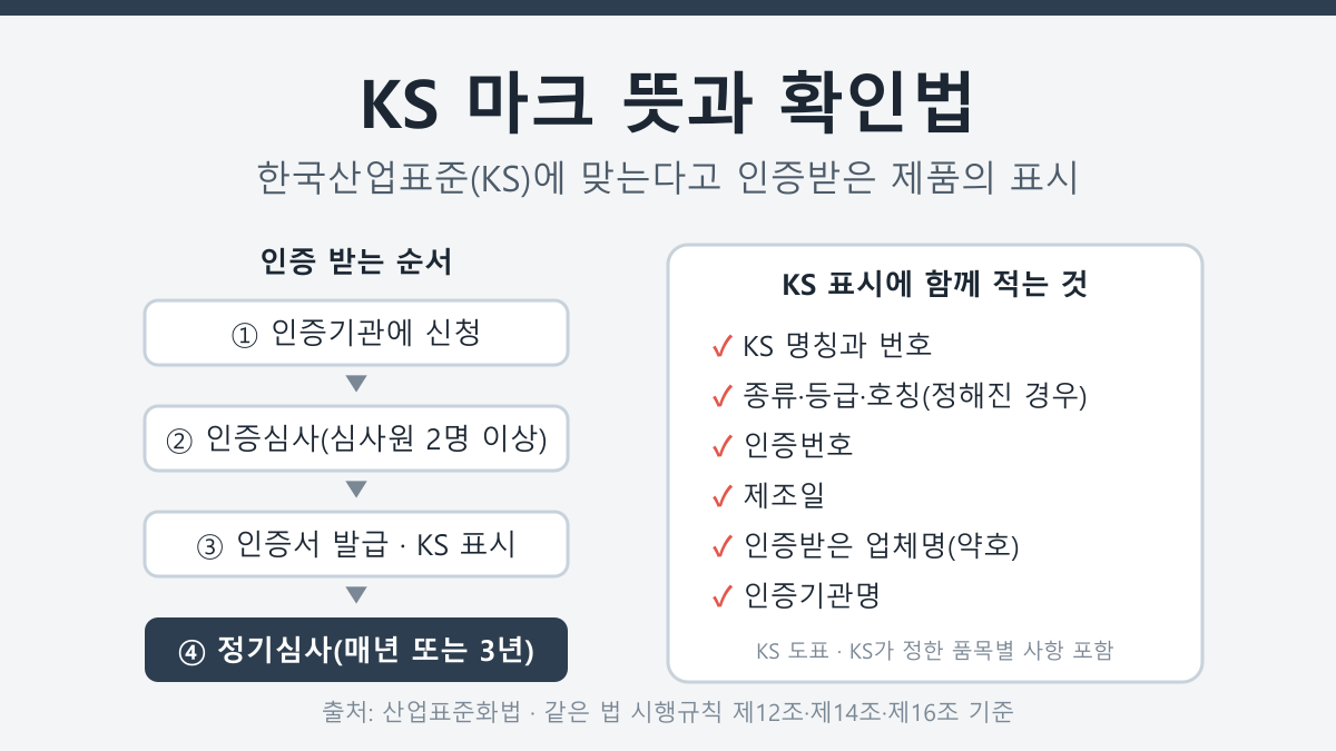 KS 마크 뜻, KS 인증 받는 절차와 인증 제품 확인 방법