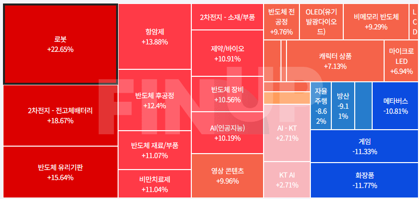오늘의 테마동향 및 특징주 정리