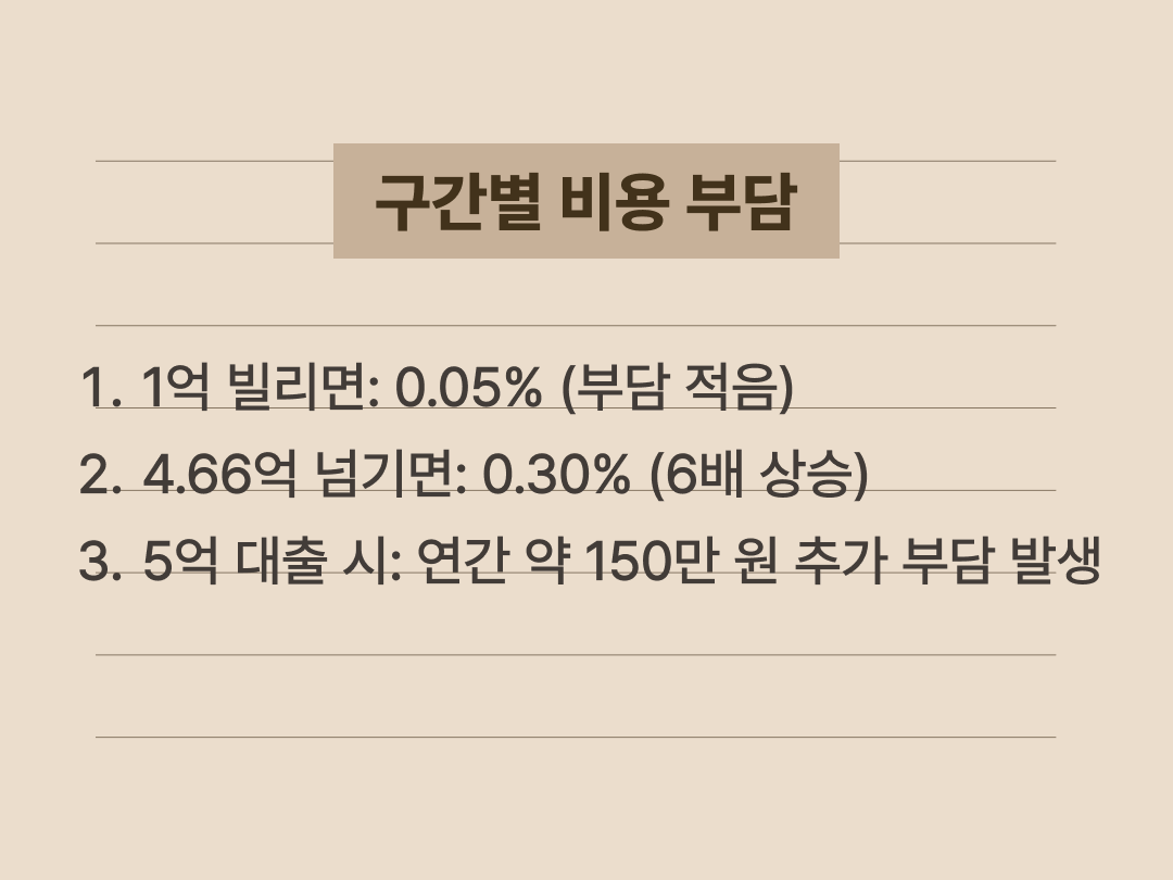 대출 금액대별 주신보 출연료율 차등 적용 비교 카드