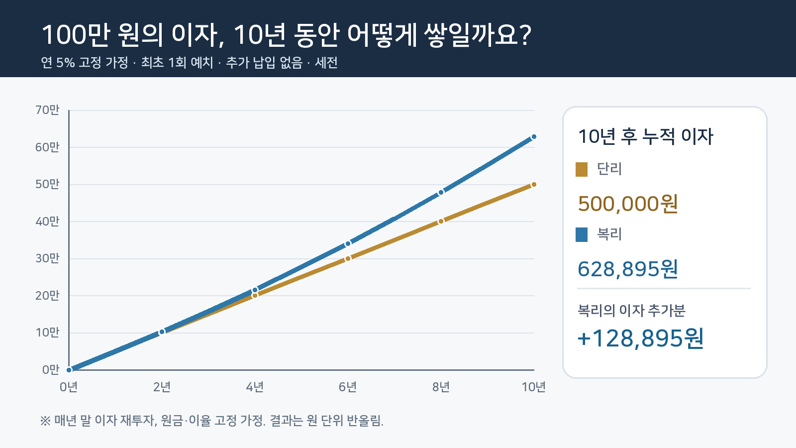 최초 100만 원과 연 5% 가정에서 10년간 누적 이자가 단리 50만 원, 연복리 약 62만 8,895원으로 늘어나는 흐름을 비교한 선 그래프