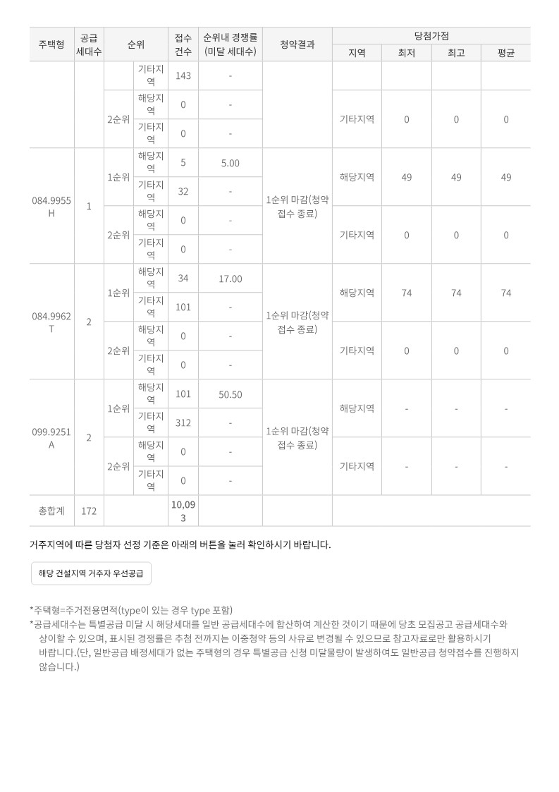 프레스티어자이 당첨컷 당첨가점