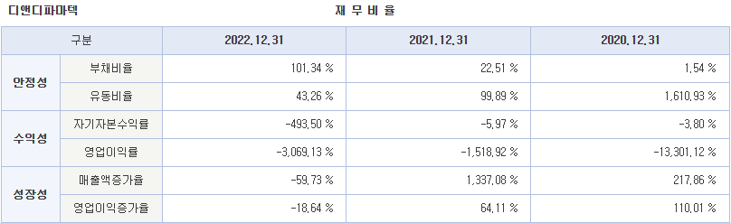 디앤디파마텍 공모주 청약하기 재무실적