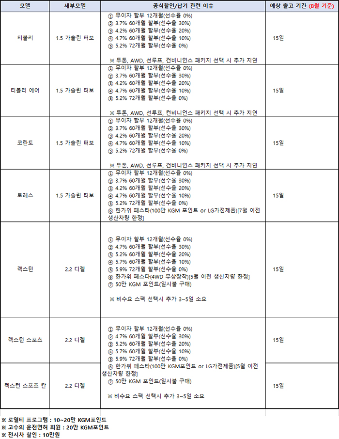 KG모빌리티(구쌍용자동차)할인률/예상출고기간