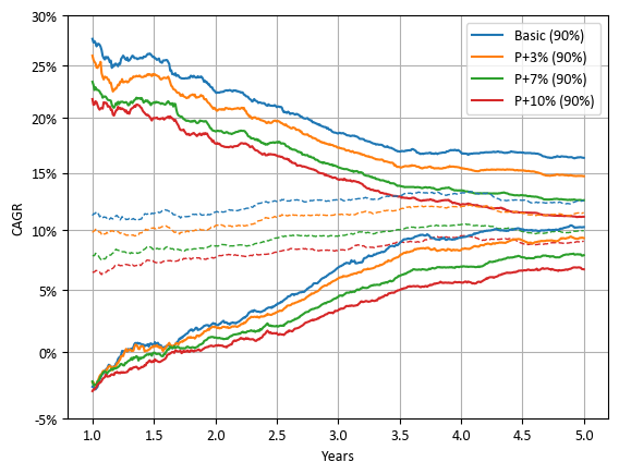 투자 기간에 따른 다우 존스 미국 배당 100 지수, 커버드콜 지수 및 커버드콜과 동일한 수익률을 기대할 수 있는 기초 자산 + 예금 포트폴리오의 위험 변화 (백테스트 데이터 기반)
