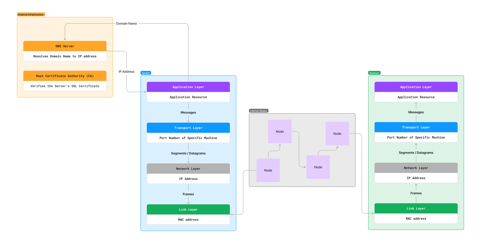 HTTP 요청의 수명 주기
