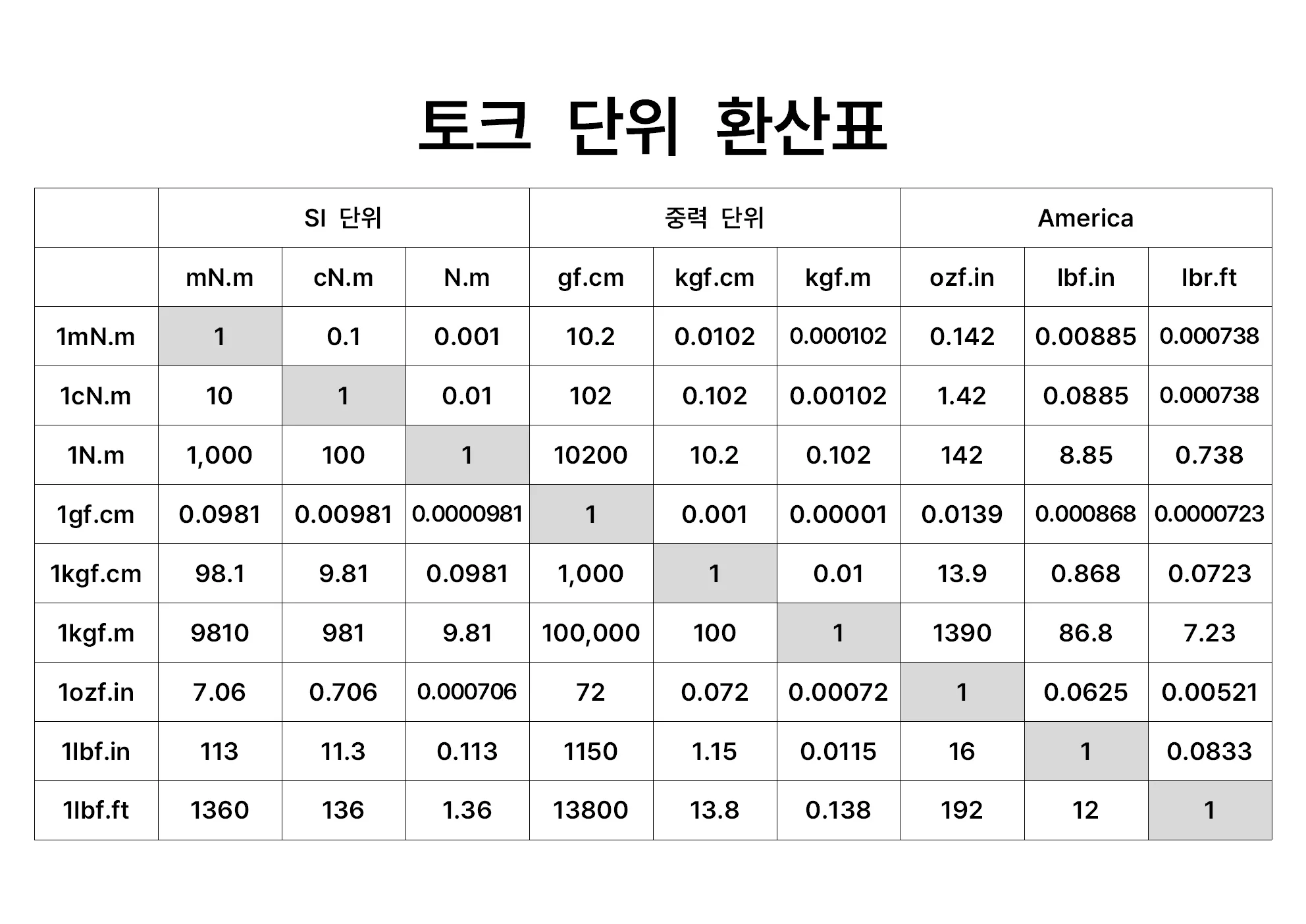 토크 단위 환산표 변환 방법_1