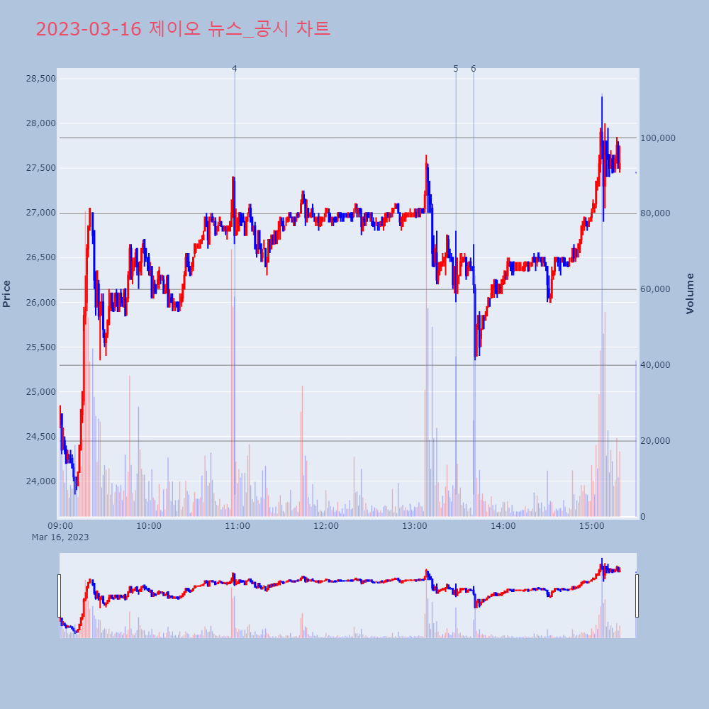 제이오_뉴스공시차트