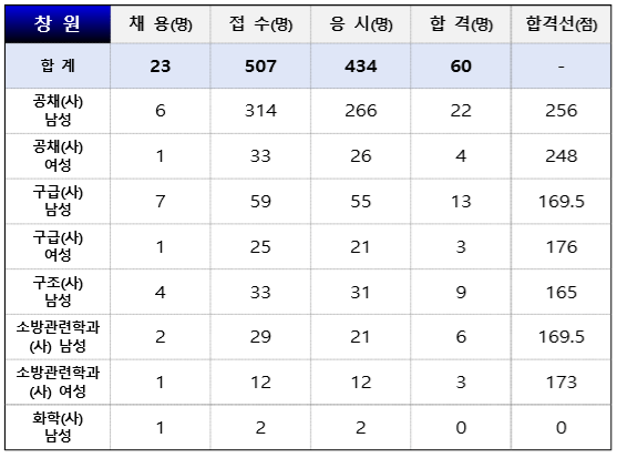 24년 소방공무원 필기 가답안 경쟁률 합격 커트라인
