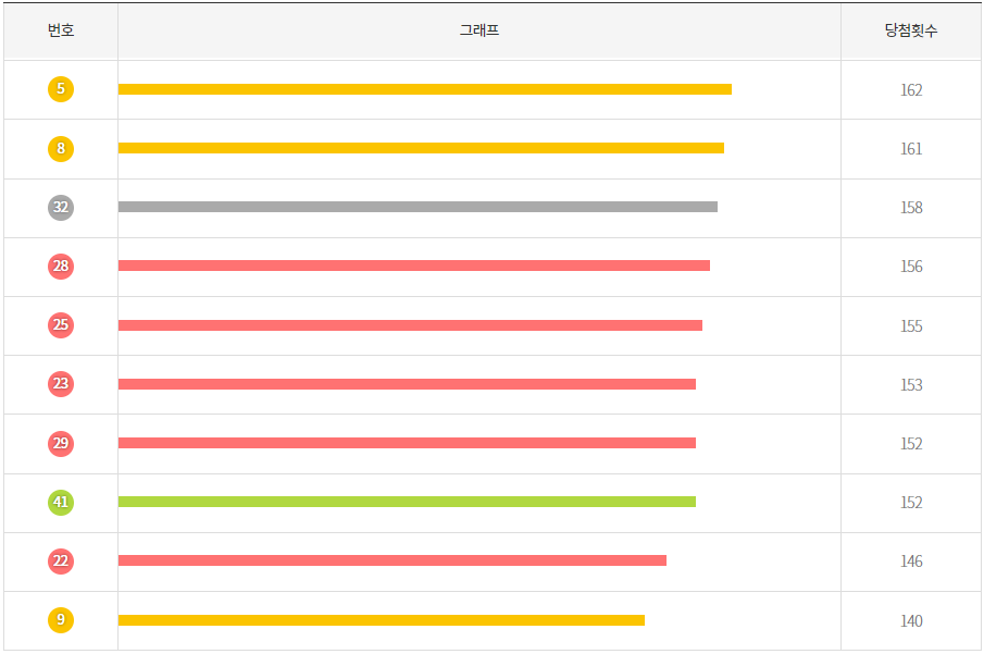 역대 가장 적게 나온 당첨 번호 10개