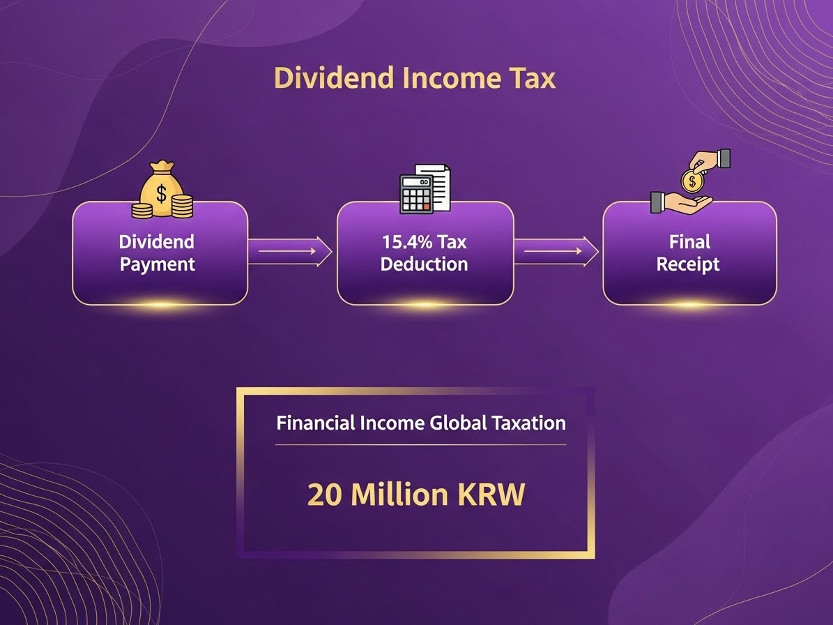 배당소득세란