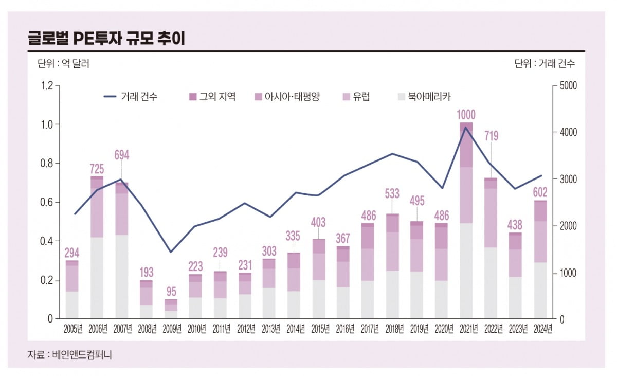 글로벌 PE투자 규모 추이