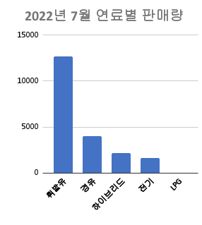 2022년-7월-외제차-연료별-판매량-막대-그래프
