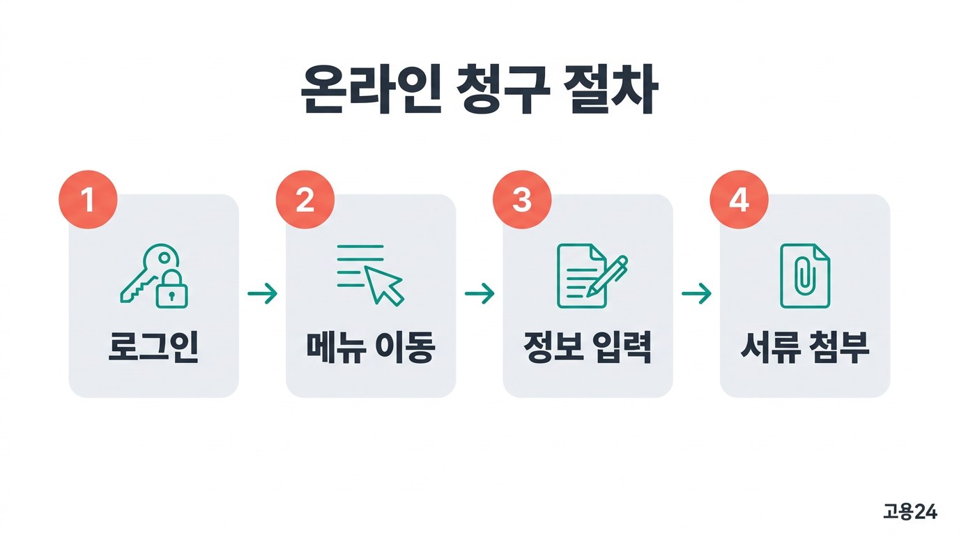 조기취업수당 신청 온라인 청구 절차