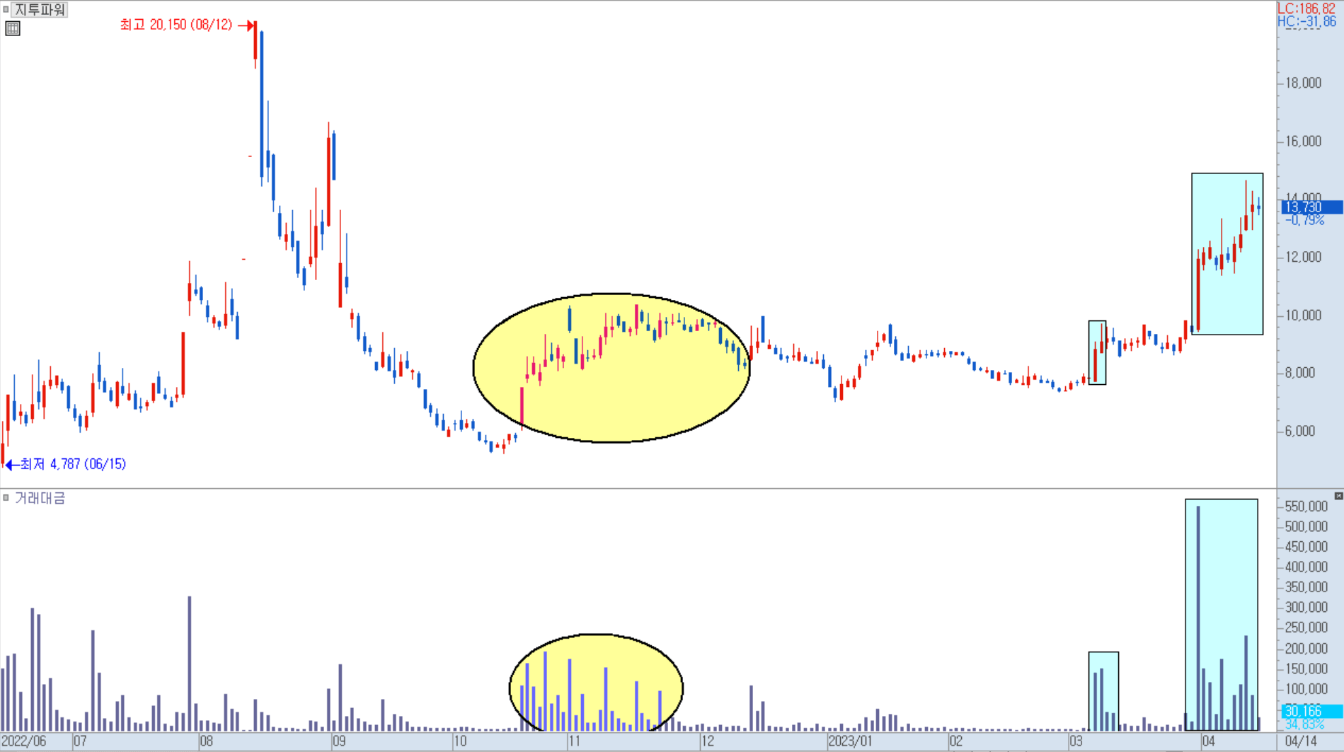 지투파워 일봉 차트