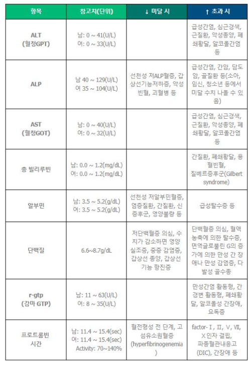 간기능 검사 항목 정상수치