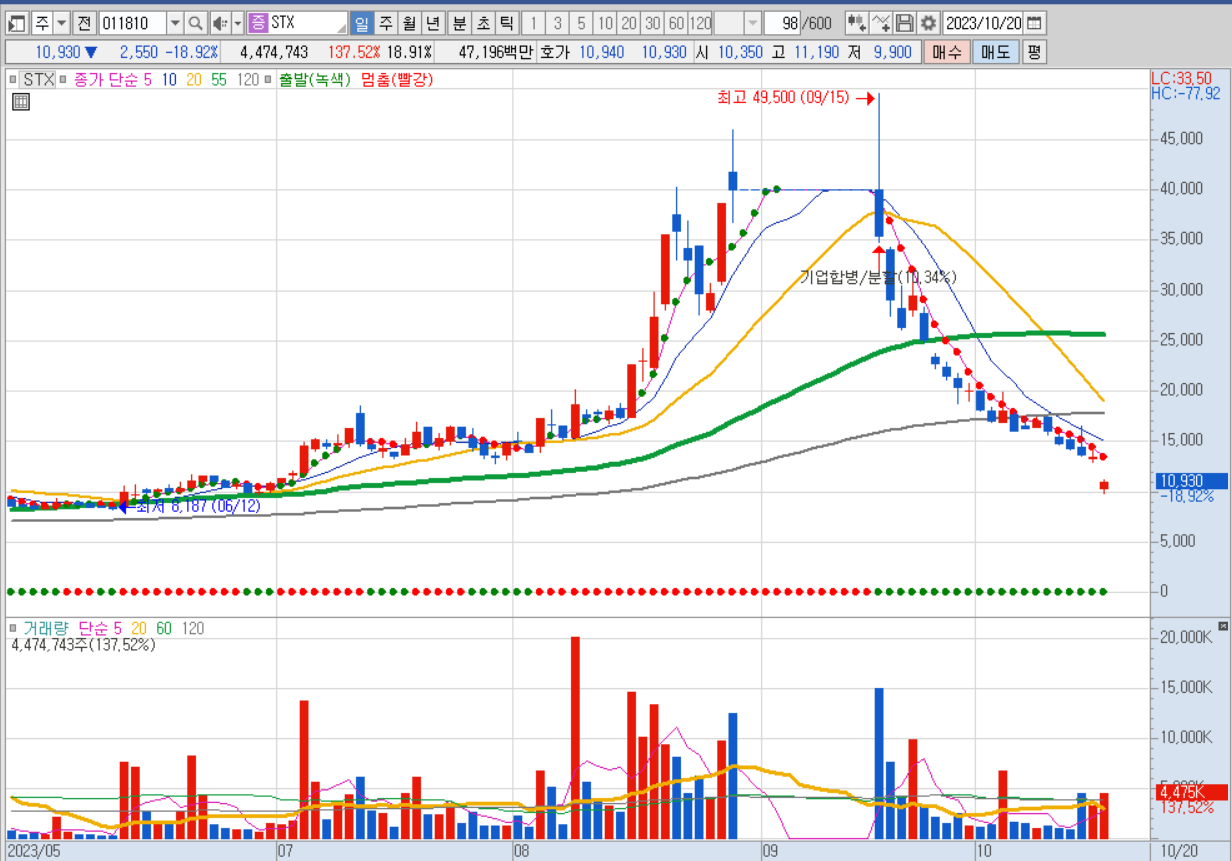 STX의 유상증자 사례로 본 주가 폭락 차트