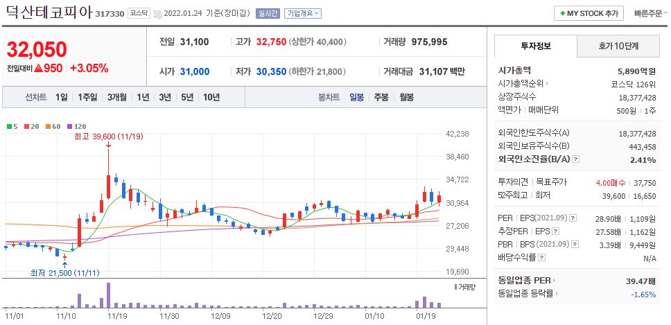 덕산테코피아 차트(일봉)