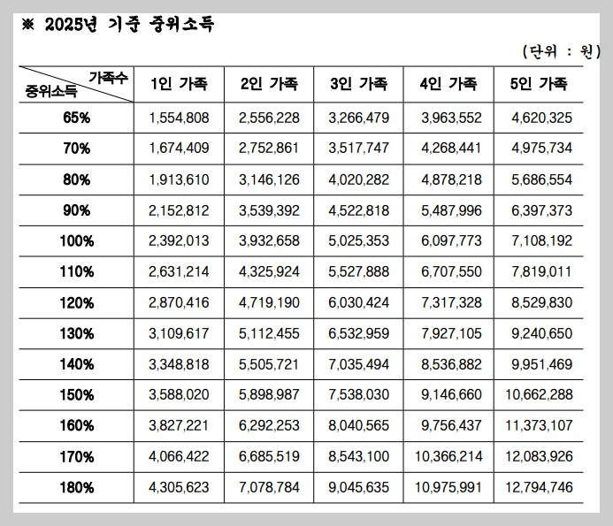 2025년 기준 중위소득