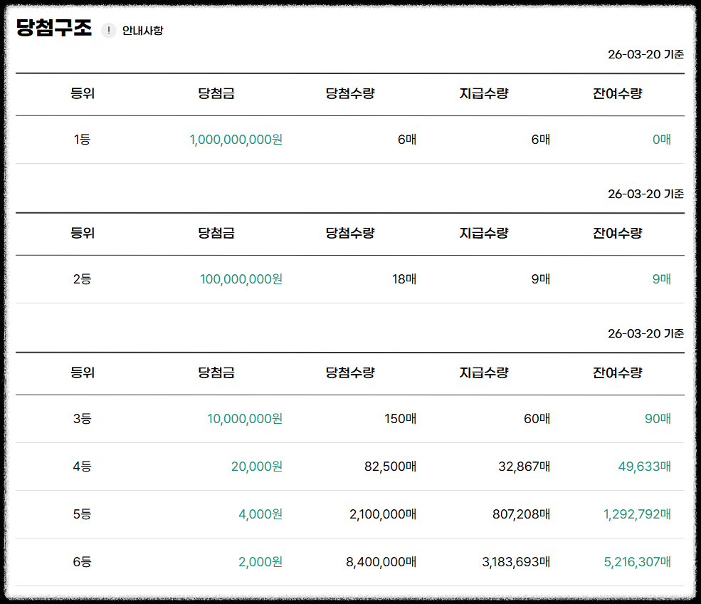 스피또2000 66회 당첨현황