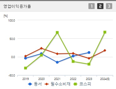 동서 주가 영업이익증가율
