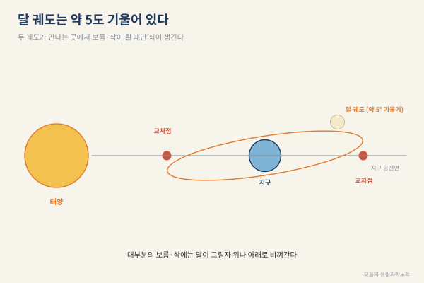 일식과 월식은 왜 2주 간격으로 짝지어 올까, 2026년 식 달력과 한국에서 볼 다음 기회