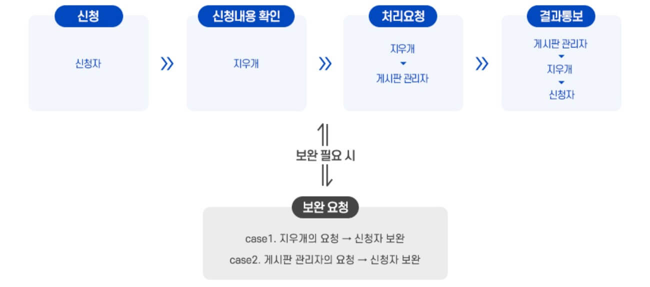 지우개(잊힐 권리) 신청절차