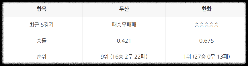 2025년 5월 13일 두산 베어스 vs 한화 이글스: 연장 11회 명승부의 전말